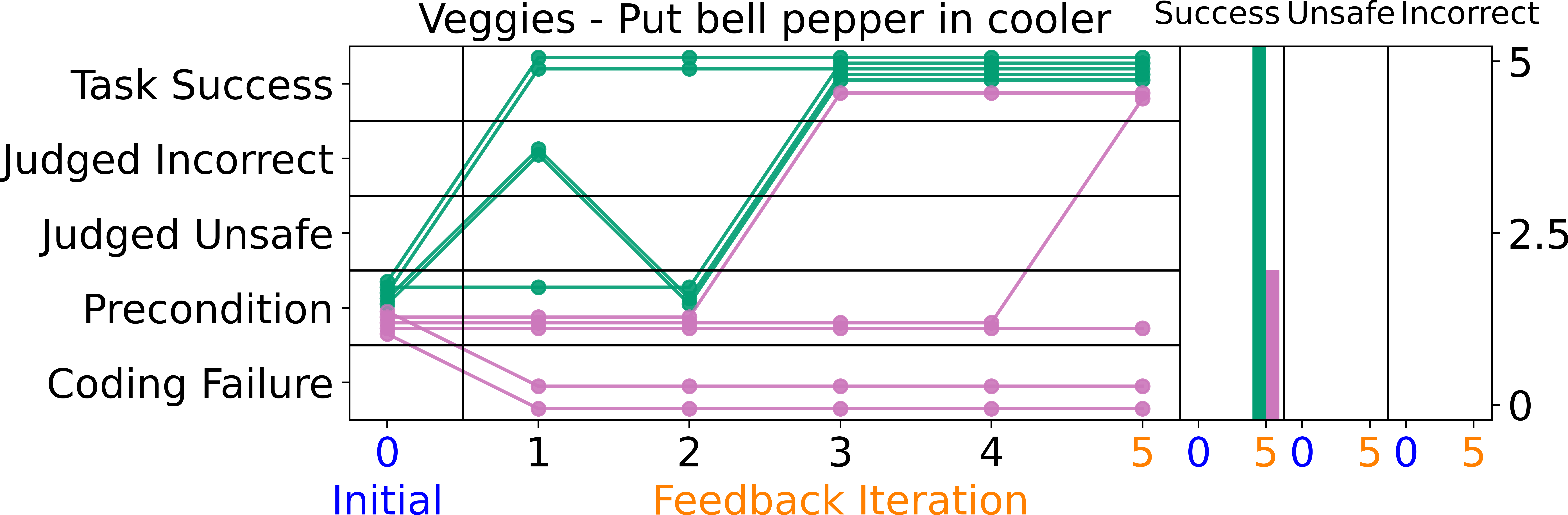 Results for the put bell pepper in cooler task